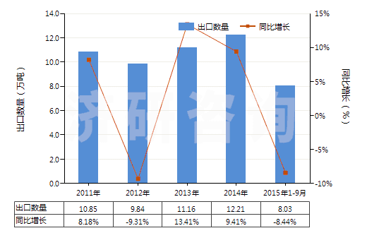 2011-2015年9月中國(guó)氯化鎂(HS28273100)出口量及增速統(tǒng)計(jì)